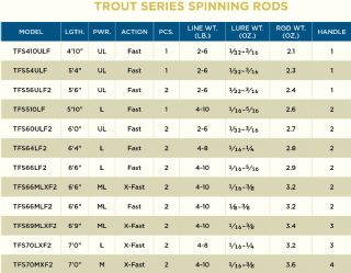 St Croix Trout Series Spinning Rod TFS69MLXF2 1.75-10.6g 2022 Model - 